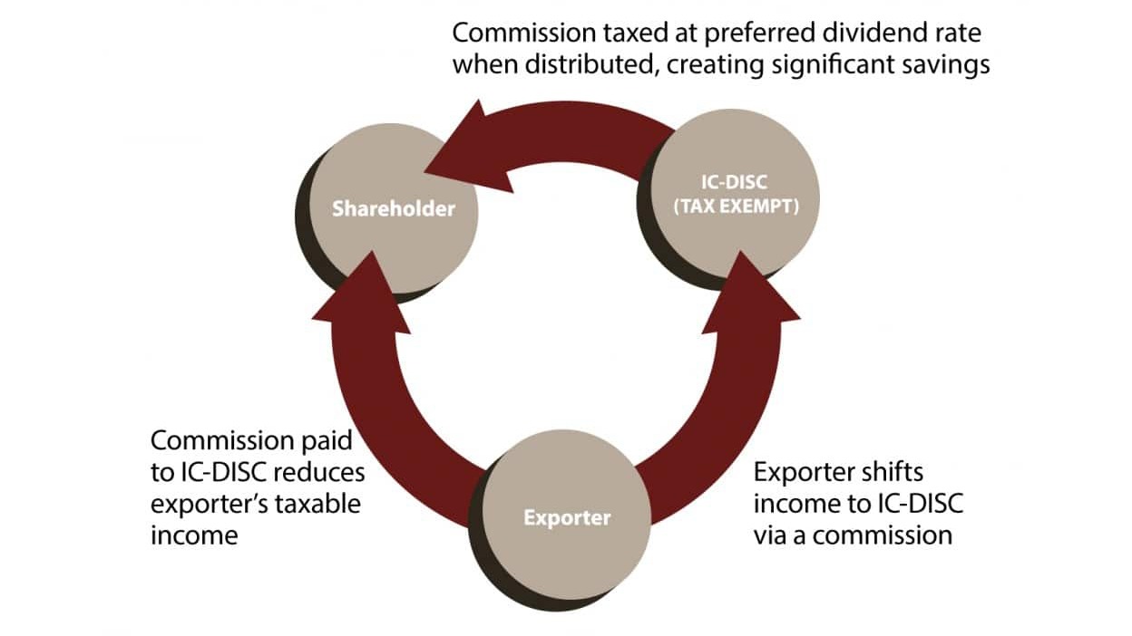 IC-DISC: What is it and how does it work?