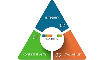 Three Tenets of Information Security