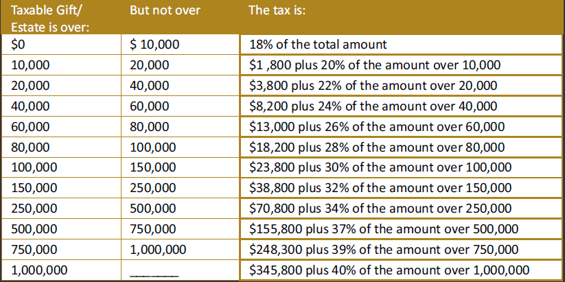 The Estate and Gift Tax rates have been unified and are shown
