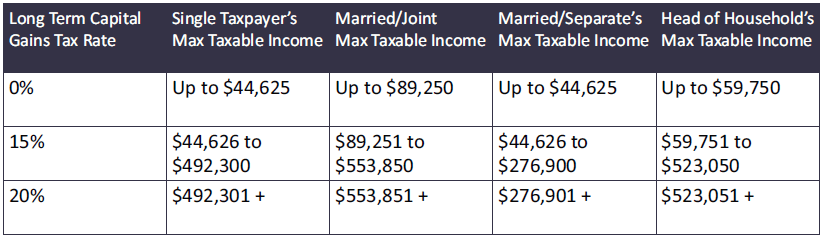 rates are applied to maximum taxable income levels