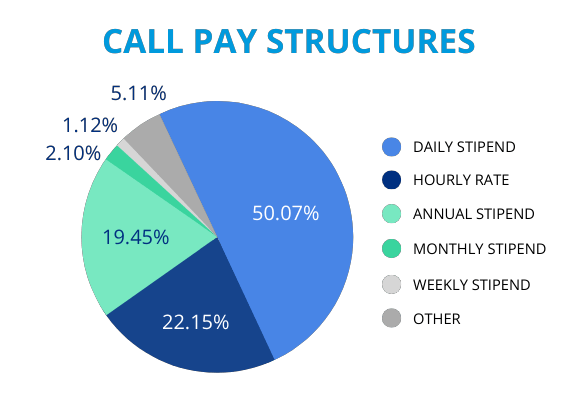 Call Pay Structures
