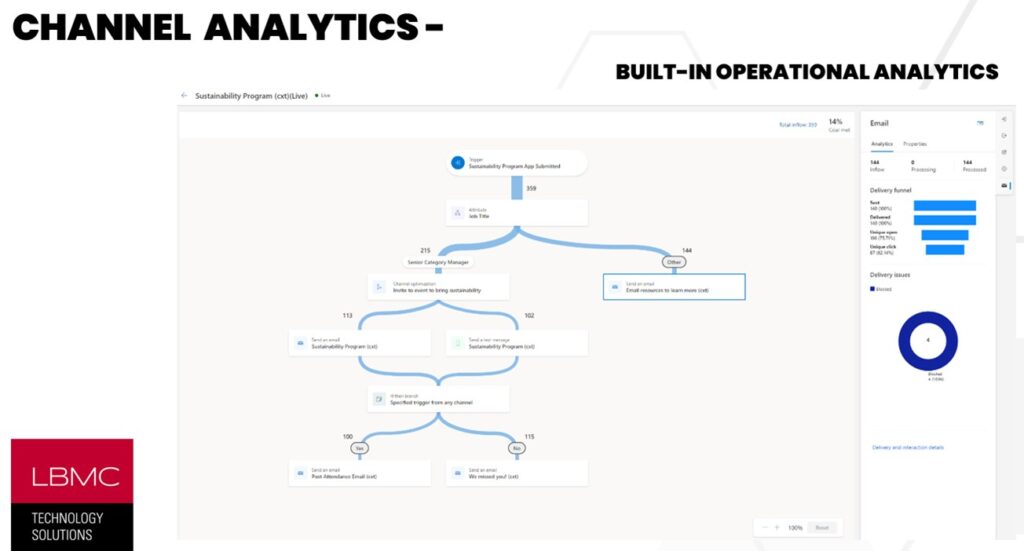 Flowchart illustrating the systematic approach to channel optimization and outcome-driven engagement strategies for a Sustainability Program, highlighting AI-driven communication channel selection and event-triggered responses.