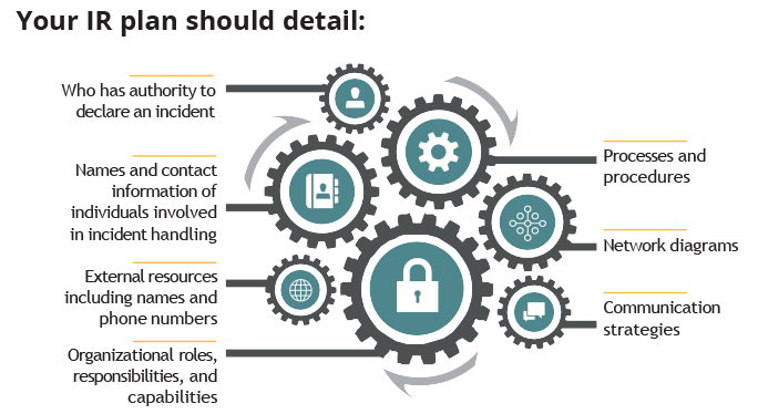 Cybersecurity: Your IR plan should detail