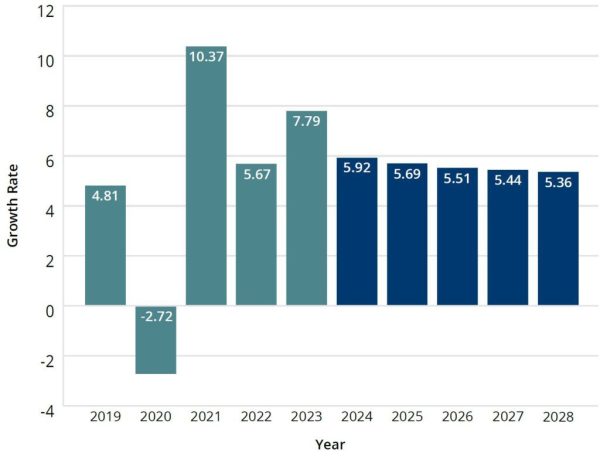 US Healthcare Sector Industry Growth